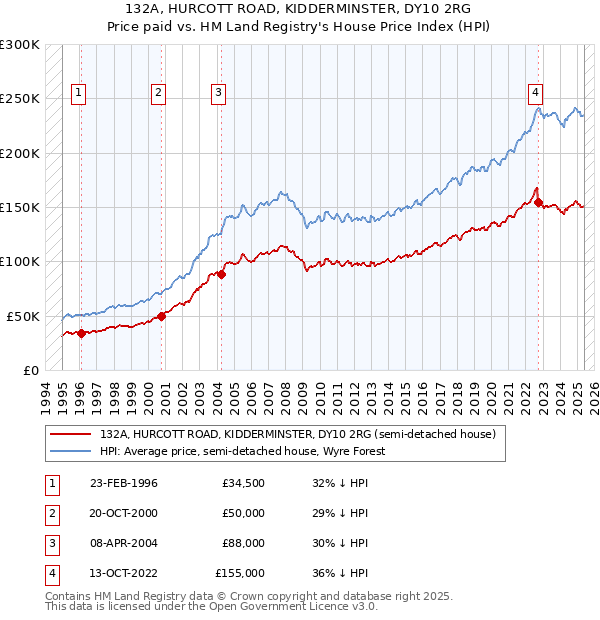 132A, HURCOTT ROAD, KIDDERMINSTER, DY10 2RG: Price paid vs HM Land Registry's House Price Index