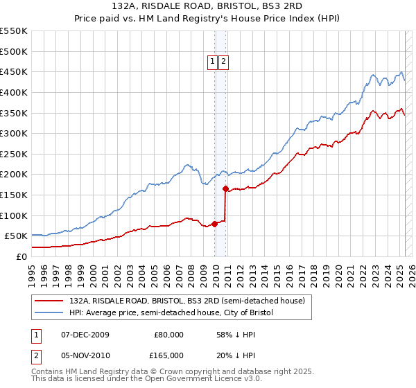 132A, RISDALE ROAD, BRISTOL, BS3 2RD: Price paid vs HM Land Registry's House Price Index