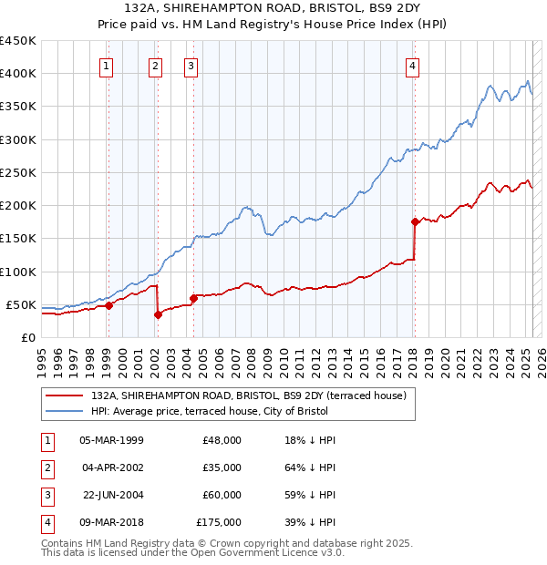 132A, SHIREHAMPTON ROAD, BRISTOL, BS9 2DY: Price paid vs HM Land Registry's House Price Index