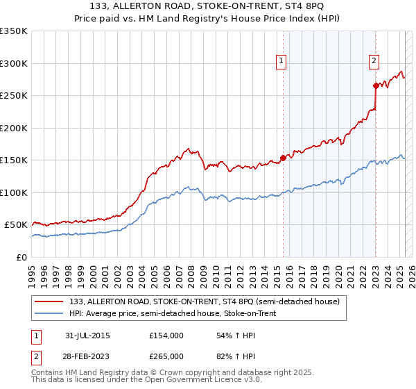 133, ALLERTON ROAD, STOKE-ON-TRENT, ST4 8PQ: Price paid vs HM Land Registry's House Price Index