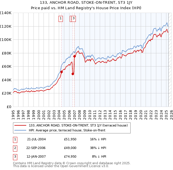 133, ANCHOR ROAD, STOKE-ON-TRENT, ST3 1JY: Price paid vs HM Land Registry's House Price Index