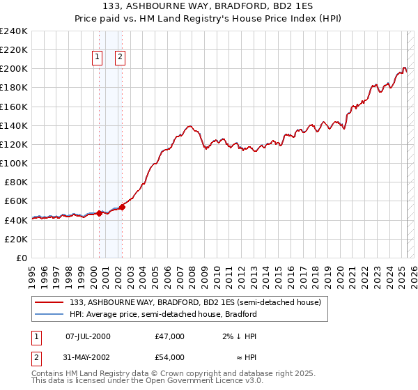 133, ASHBOURNE WAY, BRADFORD, BD2 1ES: Price paid vs HM Land Registry's House Price Index