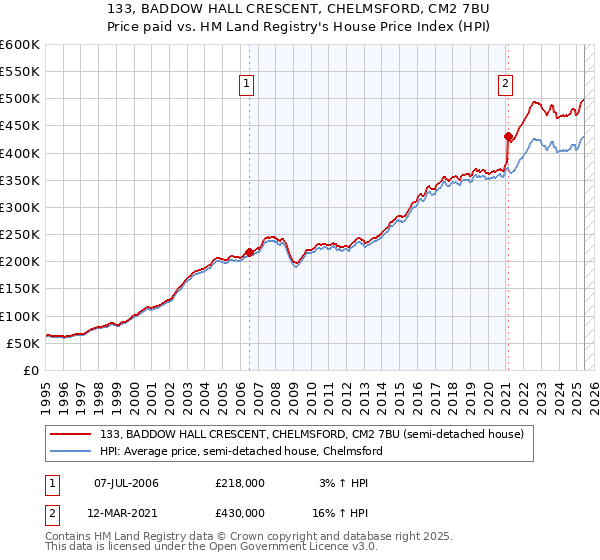 133, BADDOW HALL CRESCENT, CHELMSFORD, CM2 7BU: Price paid vs HM Land Registry's House Price Index