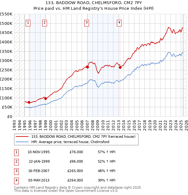 133, BADDOW ROAD, CHELMSFORD, CM2 7PY: Price paid vs HM Land Registry's House Price Index