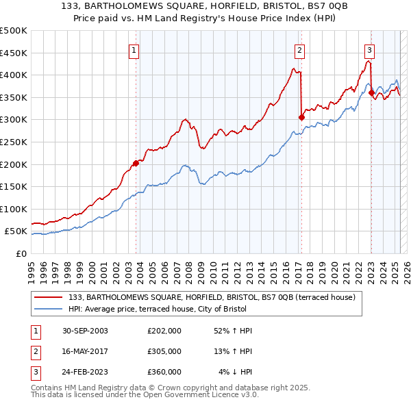 133, BARTHOLOMEWS SQUARE, HORFIELD, BRISTOL, BS7 0QB: Price paid vs HM Land Registry's House Price Index