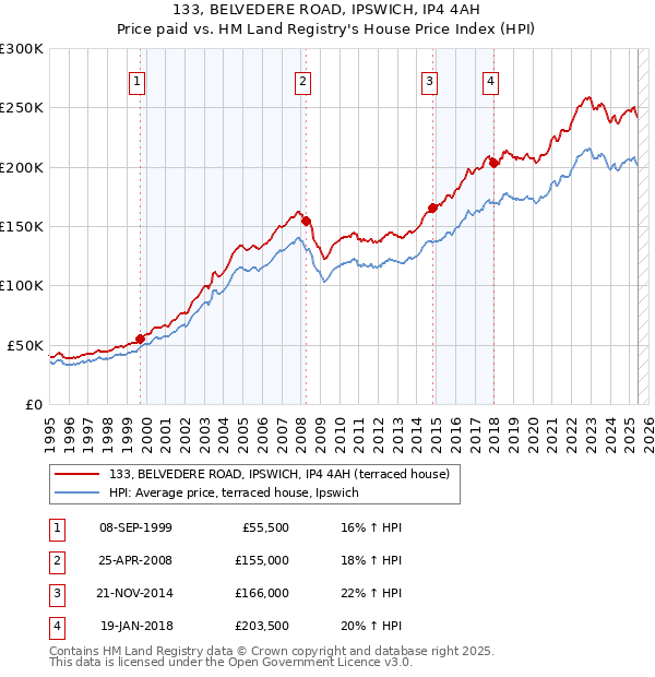 133, BELVEDERE ROAD, IPSWICH, IP4 4AH: Price paid vs HM Land Registry's House Price Index