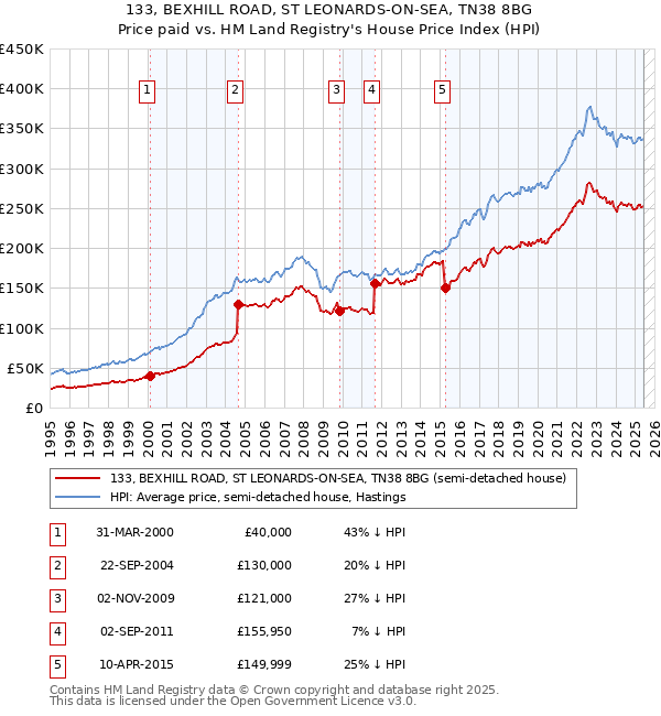 133, BEXHILL ROAD, ST LEONARDS-ON-SEA, TN38 8BG: Price paid vs HM Land Registry's House Price Index