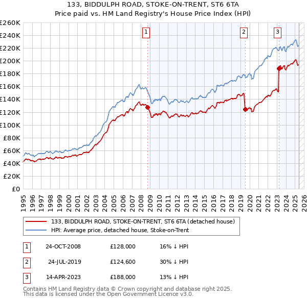 133, BIDDULPH ROAD, STOKE-ON-TRENT, ST6 6TA: Price paid vs HM Land Registry's House Price Index