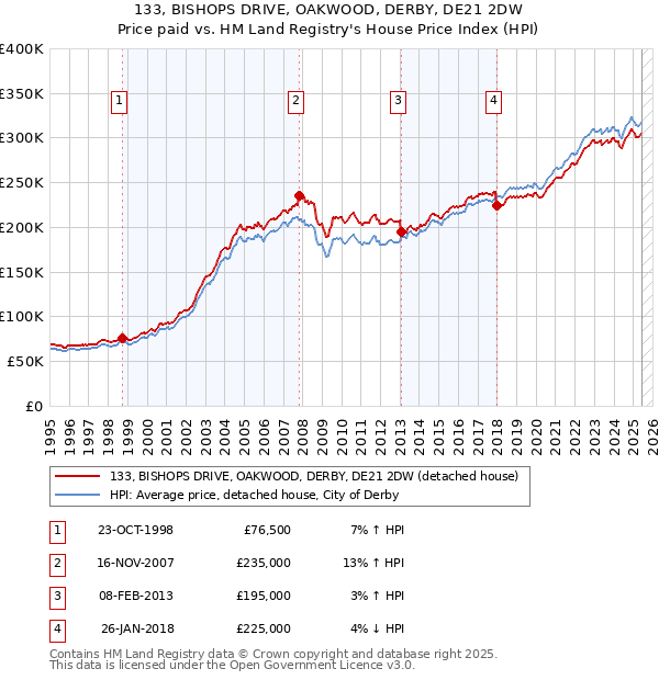 133, BISHOPS DRIVE, OAKWOOD, DERBY, DE21 2DW: Price paid vs HM Land Registry's House Price Index
