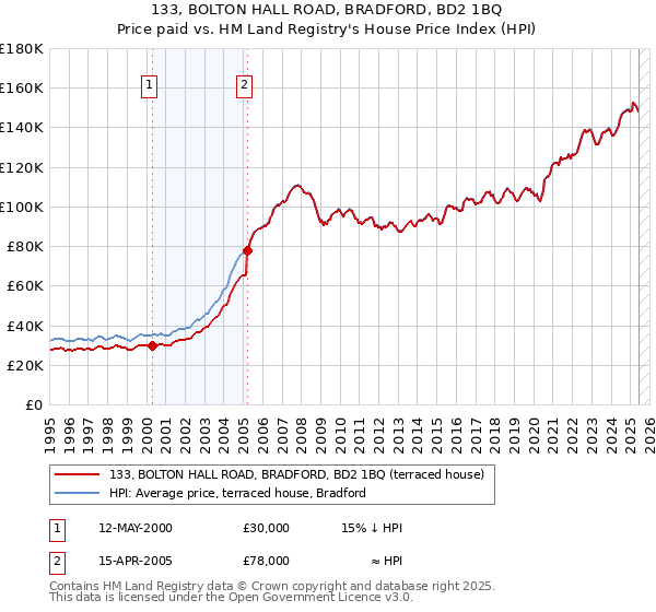 133, BOLTON HALL ROAD, BRADFORD, BD2 1BQ: Price paid vs HM Land Registry's House Price Index