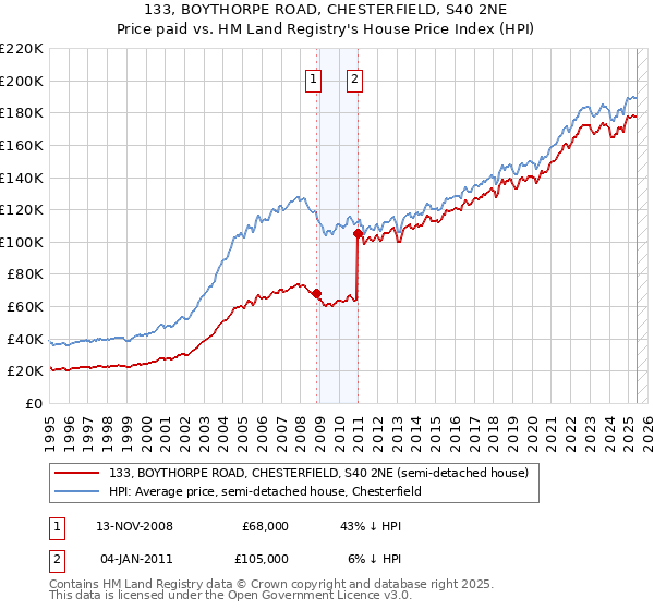 133, BOYTHORPE ROAD, CHESTERFIELD, S40 2NE: Price paid vs HM Land Registry's House Price Index