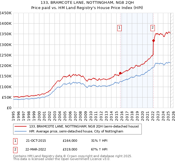 133, BRAMCOTE LANE, NOTTINGHAM, NG8 2QH: Price paid vs HM Land Registry's House Price Index