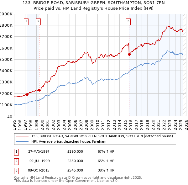 133, BRIDGE ROAD, SARISBURY GREEN, SOUTHAMPTON, SO31 7EN: Price paid vs HM Land Registry's House Price Index