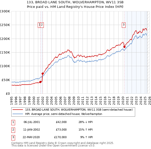133, BROAD LANE SOUTH, WOLVERHAMPTON, WV11 3SB: Price paid vs HM Land Registry's House Price Index