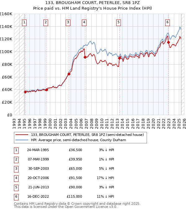 133, BROUGHAM COURT, PETERLEE, SR8 1PZ: Price paid vs HM Land Registry's House Price Index