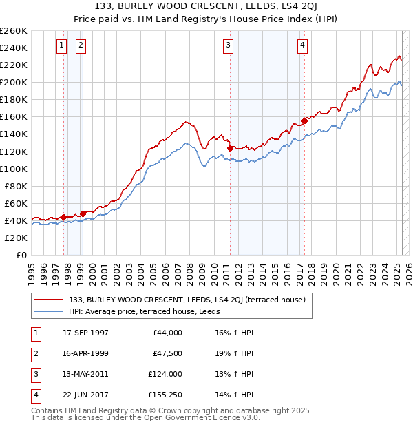 133, BURLEY WOOD CRESCENT, LEEDS, LS4 2QJ: Price paid vs HM Land Registry's House Price Index
