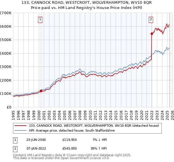 133, CANNOCK ROAD, WESTCROFT, WOLVERHAMPTON, WV10 8QR: Price paid vs HM Land Registry's House Price Index