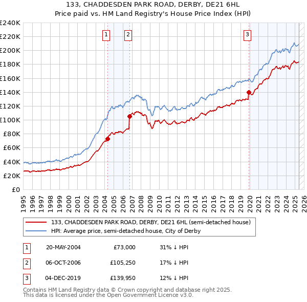 133, CHADDESDEN PARK ROAD, DERBY, DE21 6HL: Price paid vs HM Land Registry's House Price Index