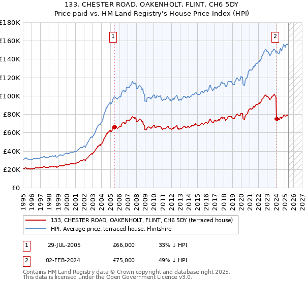 133, CHESTER ROAD, OAKENHOLT, FLINT, CH6 5DY: Price paid vs HM Land Registry's House Price Index