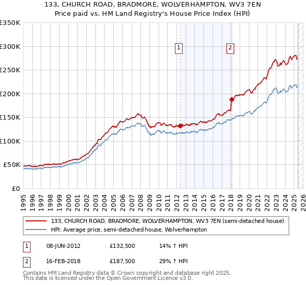 133, CHURCH ROAD, BRADMORE, WOLVERHAMPTON, WV3 7EN: Price paid vs HM Land Registry's House Price Index