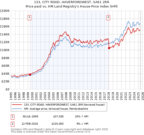 133, CITY ROAD, HAVERFORDWEST, SA61 2RR: Price paid vs HM Land Registry's House Price Index