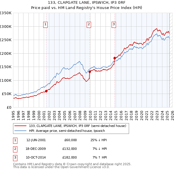133, CLAPGATE LANE, IPSWICH, IP3 0RF: Price paid vs HM Land Registry's House Price Index