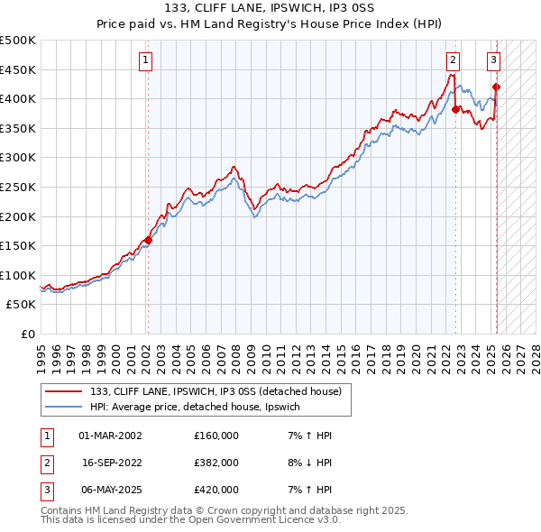 133, CLIFF LANE, IPSWICH, IP3 0SS: Price paid vs HM Land Registry's House Price Index