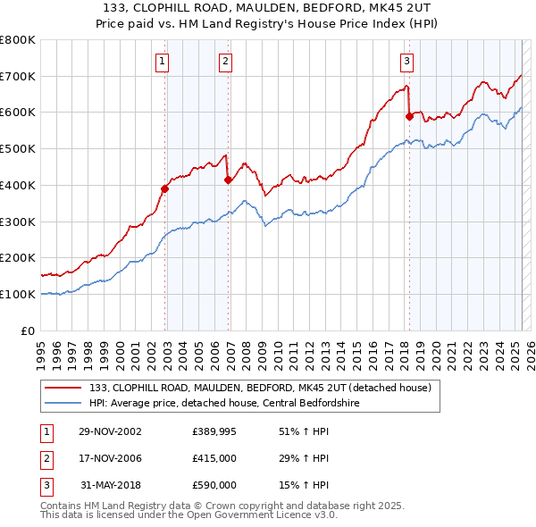 133, CLOPHILL ROAD, MAULDEN, BEDFORD, MK45 2UT: Price paid vs HM Land Registry's House Price Index