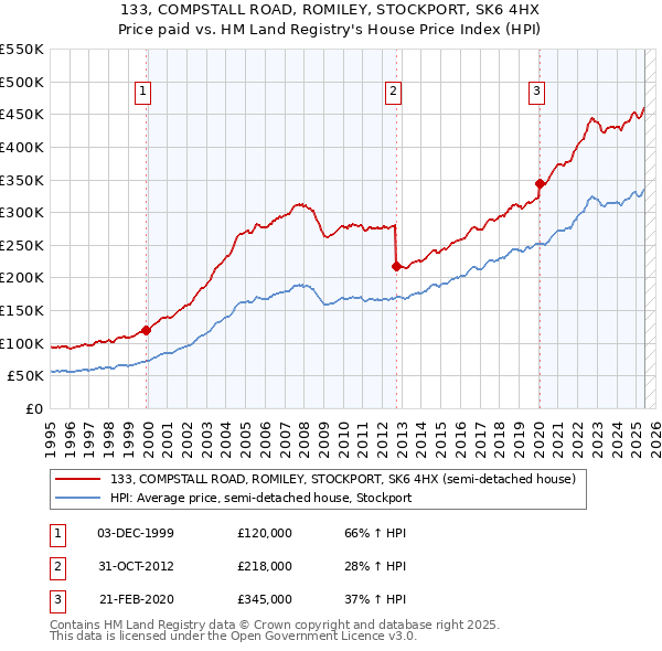 133, COMPSTALL ROAD, ROMILEY, STOCKPORT, SK6 4HX: Price paid vs HM Land Registry's House Price Index