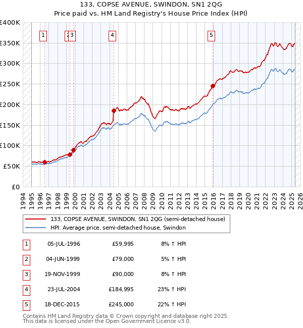133, COPSE AVENUE, SWINDON, SN1 2QG: Price paid vs HM Land Registry's House Price Index