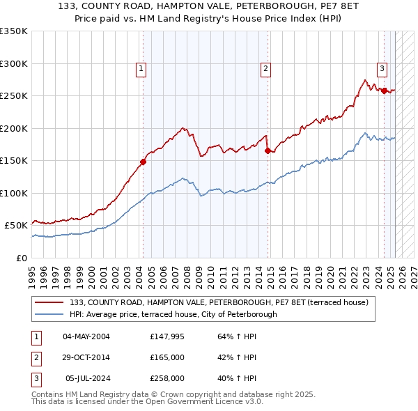 133, COUNTY ROAD, HAMPTON VALE, PETERBOROUGH, PE7 8ET: Price paid vs HM Land Registry's House Price Index