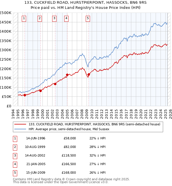 133, CUCKFIELD ROAD, HURSTPIERPOINT, HASSOCKS, BN6 9RS: Price paid vs HM Land Registry's House Price Index