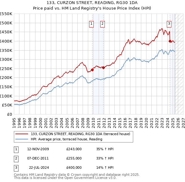 133, CURZON STREET, READING, RG30 1DA: Price paid vs HM Land Registry's House Price Index