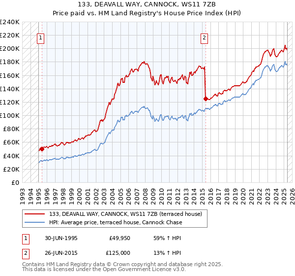 133, DEAVALL WAY, CANNOCK, WS11 7ZB: Price paid vs HM Land Registry's House Price Index