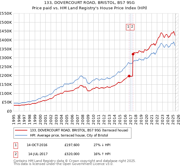 133, DOVERCOURT ROAD, BRISTOL, BS7 9SG: Price paid vs HM Land Registry's House Price Index