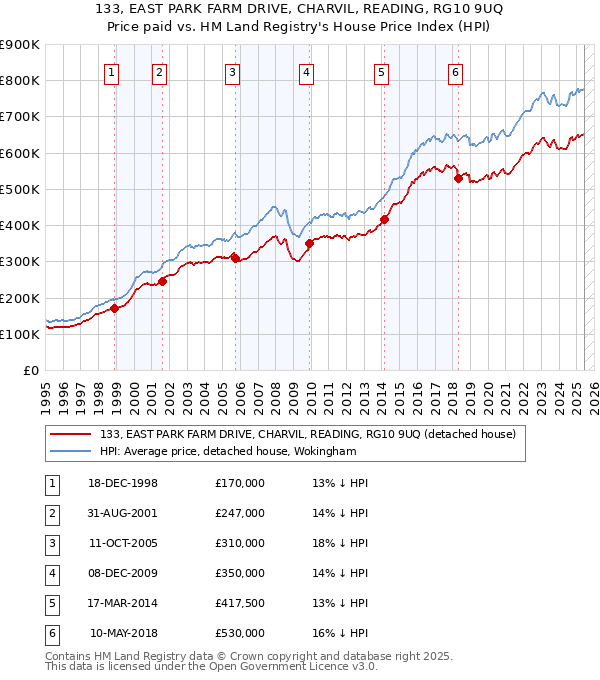 133, EAST PARK FARM DRIVE, CHARVIL, READING, RG10 9UQ: Price paid vs HM Land Registry's House Price Index