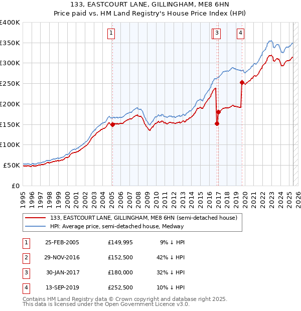 133, EASTCOURT LANE, GILLINGHAM, ME8 6HN: Price paid vs HM Land Registry's House Price Index