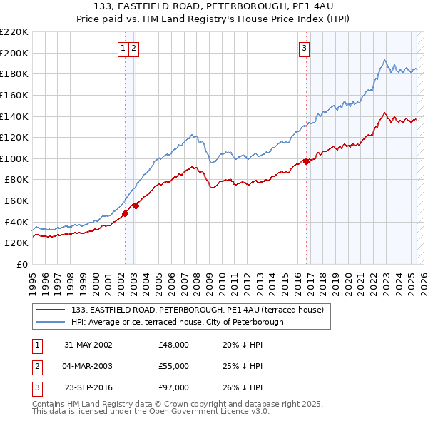 133, EASTFIELD ROAD, PETERBOROUGH, PE1 4AU: Price paid vs HM Land Registry's House Price Index