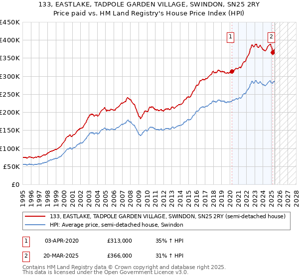 133, EASTLAKE, TADPOLE GARDEN VILLAGE, SWINDON, SN25 2RY: Price paid vs HM Land Registry's House Price Index