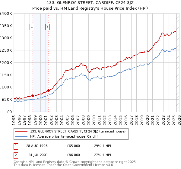 133, GLENROY STREET, CARDIFF, CF24 3JZ: Price paid vs HM Land Registry's House Price Index