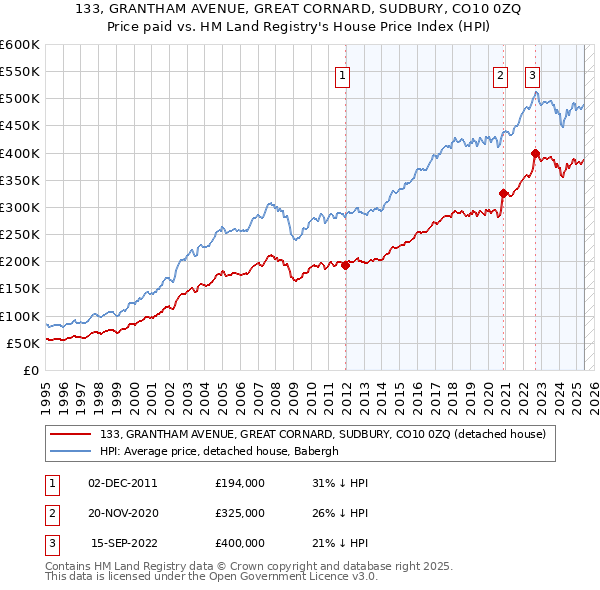 133, GRANTHAM AVENUE, GREAT CORNARD, SUDBURY, CO10 0ZQ: Price paid vs HM Land Registry's House Price Index