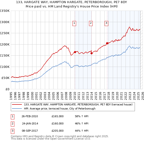 133, HARGATE WAY, HAMPTON HARGATE, PETERBOROUGH, PE7 8DY: Price paid vs HM Land Registry's House Price Index