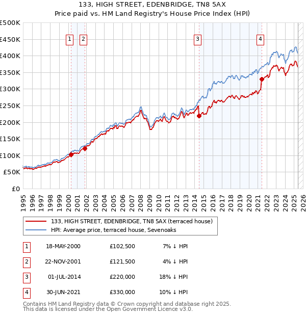 133, HIGH STREET, EDENBRIDGE, TN8 5AX: Price paid vs HM Land Registry's House Price Index
