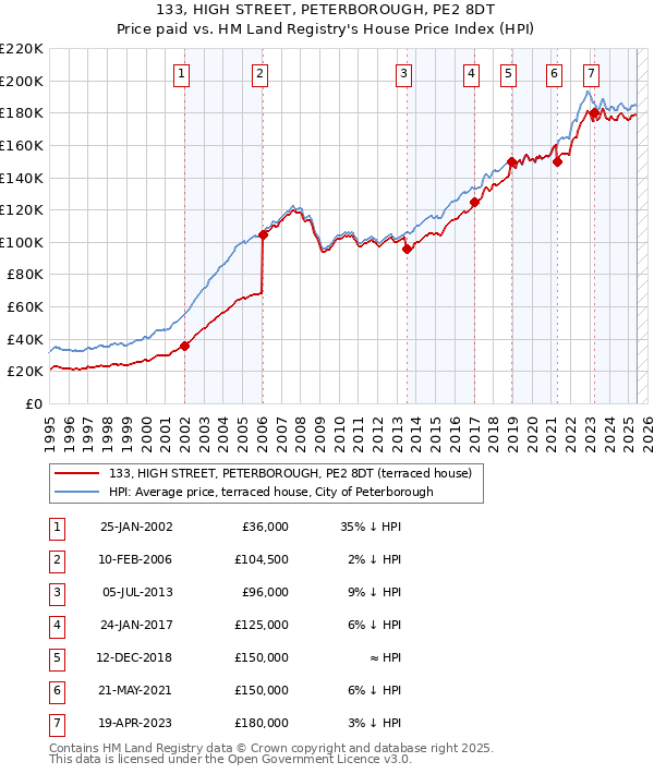 133, HIGH STREET, PETERBOROUGH, PE2 8DT: Price paid vs HM Land Registry's House Price Index