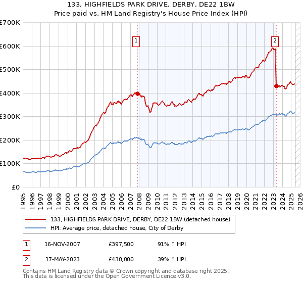 133, HIGHFIELDS PARK DRIVE, DERBY, DE22 1BW: Price paid vs HM Land Registry's House Price Index
