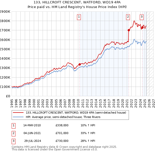 133, HILLCROFT CRESCENT, WATFORD, WD19 4PA: Price paid vs HM Land Registry's House Price Index