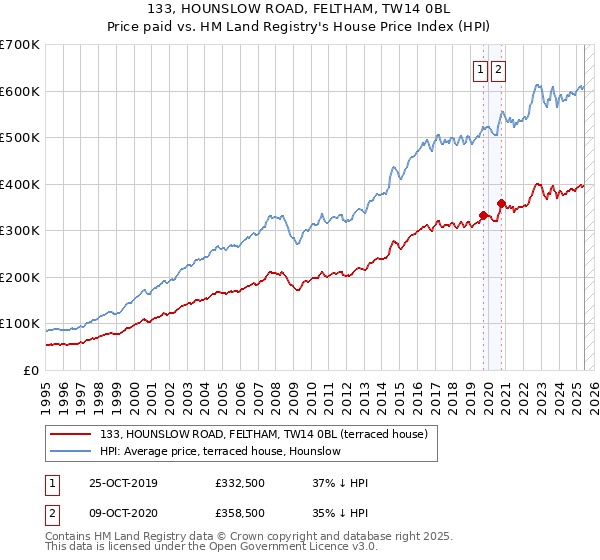 133, HOUNSLOW ROAD, FELTHAM, TW14 0BL: Price paid vs HM Land Registry's House Price Index