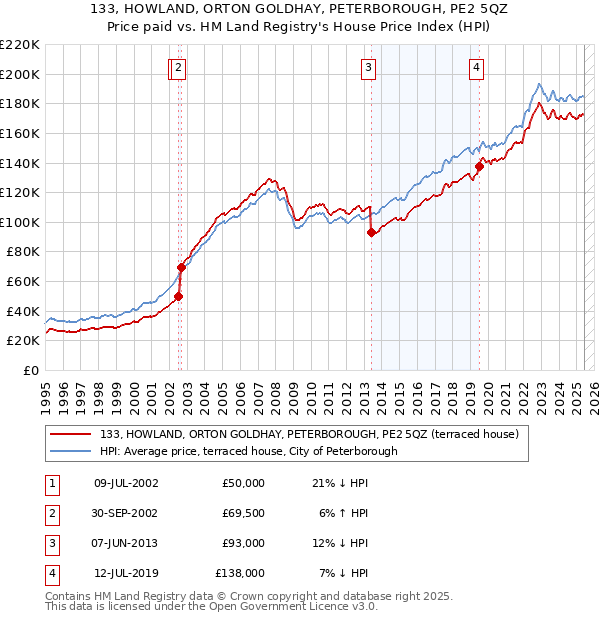 133, HOWLAND, ORTON GOLDHAY, PETERBOROUGH, PE2 5QZ: Price paid vs HM Land Registry's House Price Index