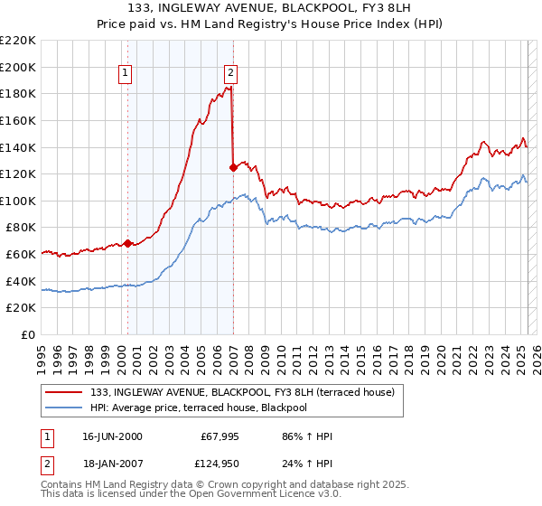 133, INGLEWAY AVENUE, BLACKPOOL, FY3 8LH: Price paid vs HM Land Registry's House Price Index
