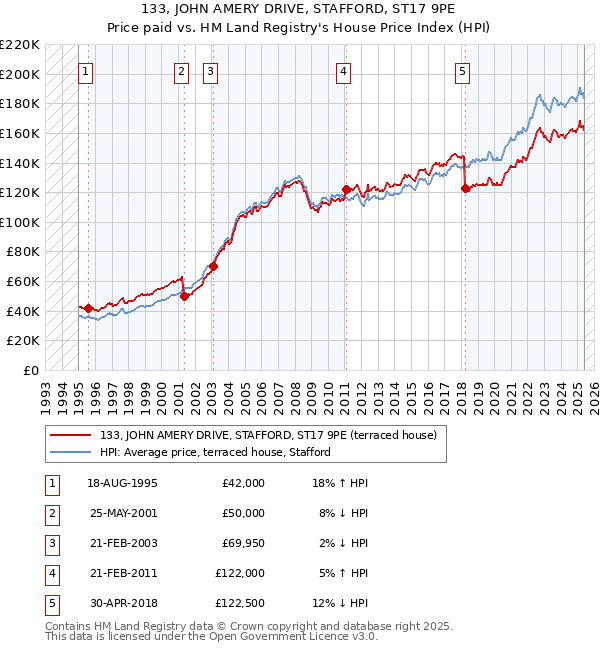 133, JOHN AMERY DRIVE, STAFFORD, ST17 9PE: Price paid vs HM Land Registry's House Price Index